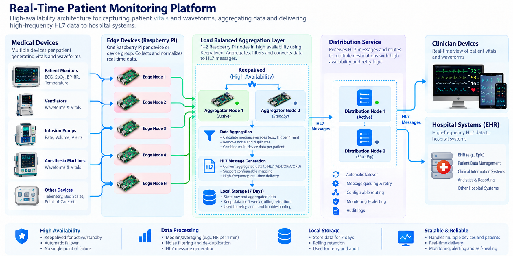 Medical device integration architecture diagram showing device acquisition, integration services, messaging, distribution, and clinical applications